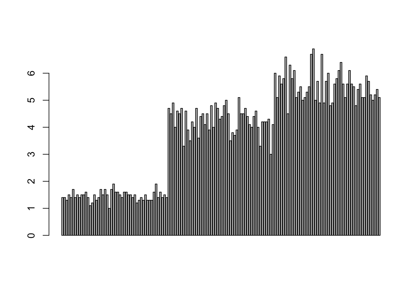 Base R bar chart displaying iris petal length for all 150 individual observations as consecutive gray bars of varying heights. No grouping or color is applied. Bar heights range roughly from 1 to 7 cm.