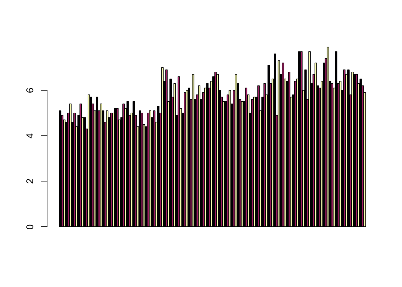 Base R bar chart of iris sepal lengths for all 150 observations. Bars cycle through three colors from the viridis magma palette (dark purple, medium pink, and light yellow-orange) without any grouping legend. Bar heights range from approximately 4.3 to 7.9 cm.