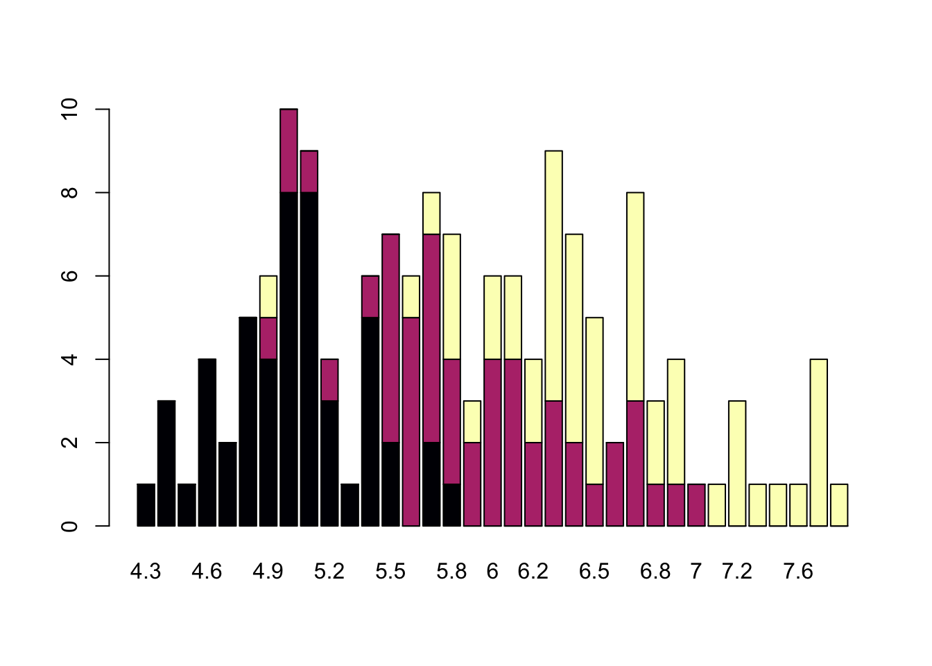 Stacked base R bar chart showing the frequency of iris sepal length values. Each bar represents a unique sepal length value, and colored segments show the proportion contributed by each of the three species (setosa, versicolor, virginica) using the viridis magma palette.