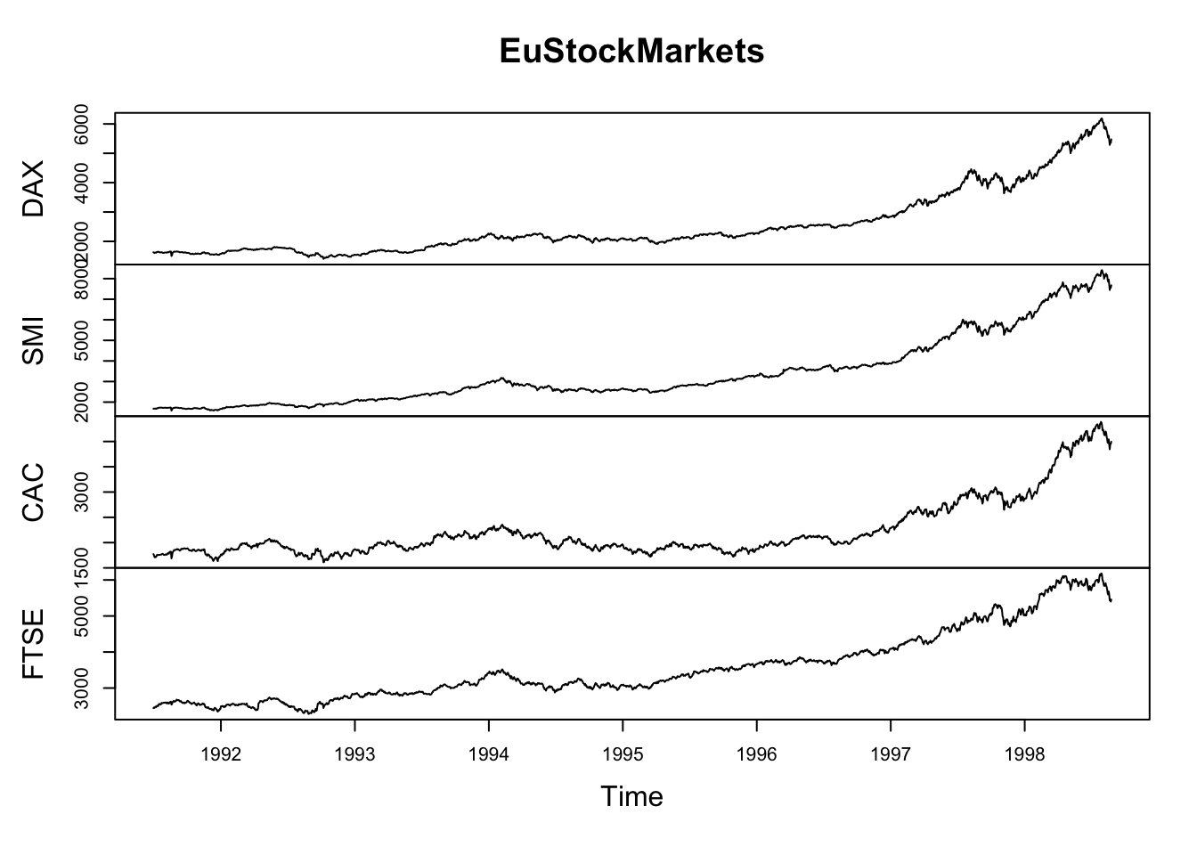 Base R multi-panel time series plot of four European stock market indices — DAX (Germany), SMI (Switzerland), CAC (France), and FTSE (UK) — from approximately 1991 to 1998. Each index is shown in a separate panel with its own y-axis scale. All four show a general upward trend over the period.