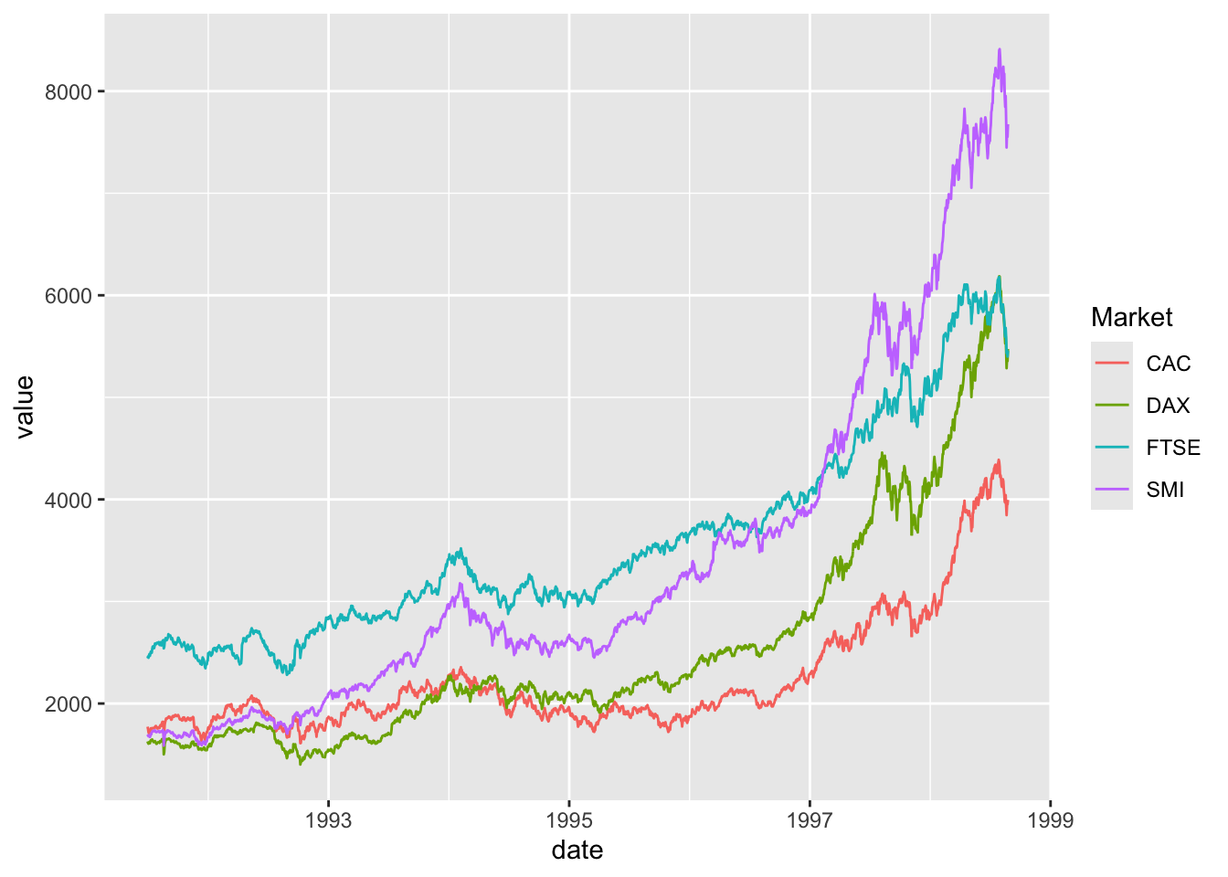 ggplot2 line chart overlaying all four European stock market indices (DAX, SMI, CAC, FTSE) on a single set of axes from 1991 to 1998, each drawn in a different color. The chart highlights correlated upward trends across all markets, with DAX and SMI reaching the highest values by 1998.