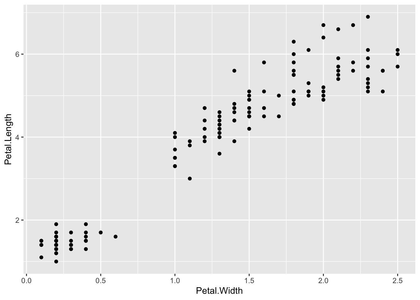ggplot2 scatterplot of iris petal width (x-axis) versus petal length (y-axis) with all 150 points shown in a single color. The plot reveals a strong positive association and two well-separated clusters.