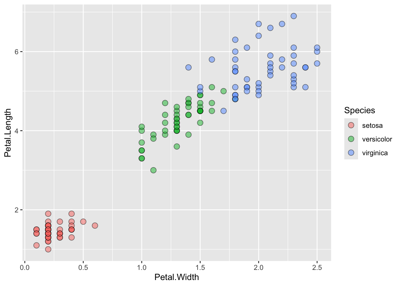 ggplot2 scatterplot of iris petal width versus petal length with semi-transparent filled circles colored by species. Setosa forms a tight cluster at small petal dimensions; versicolor occupies intermediate values; virginica has the largest petal measurements. The three species are visually distinct.