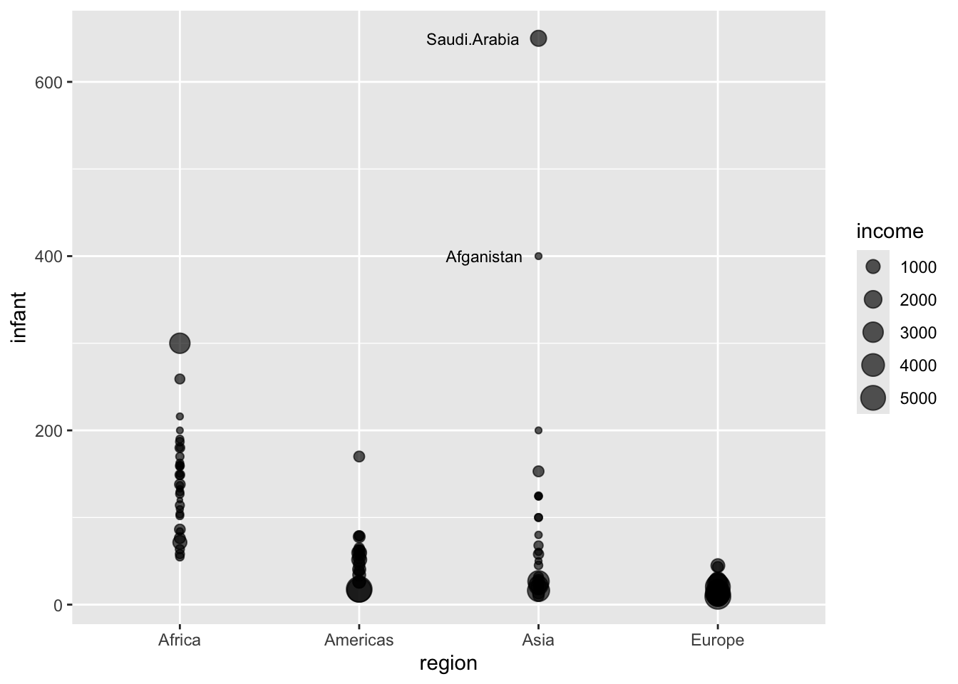 Scatterplot of infant mortality rate (deaths per 1000 live births, y-axis) across four world regions (x-axis) using the Leinhardt dataset. Point size is proportional to per-capita income. Countries with infant mortality above 300 are labeled by name using geom_text, with some labels overlapping nearby points.